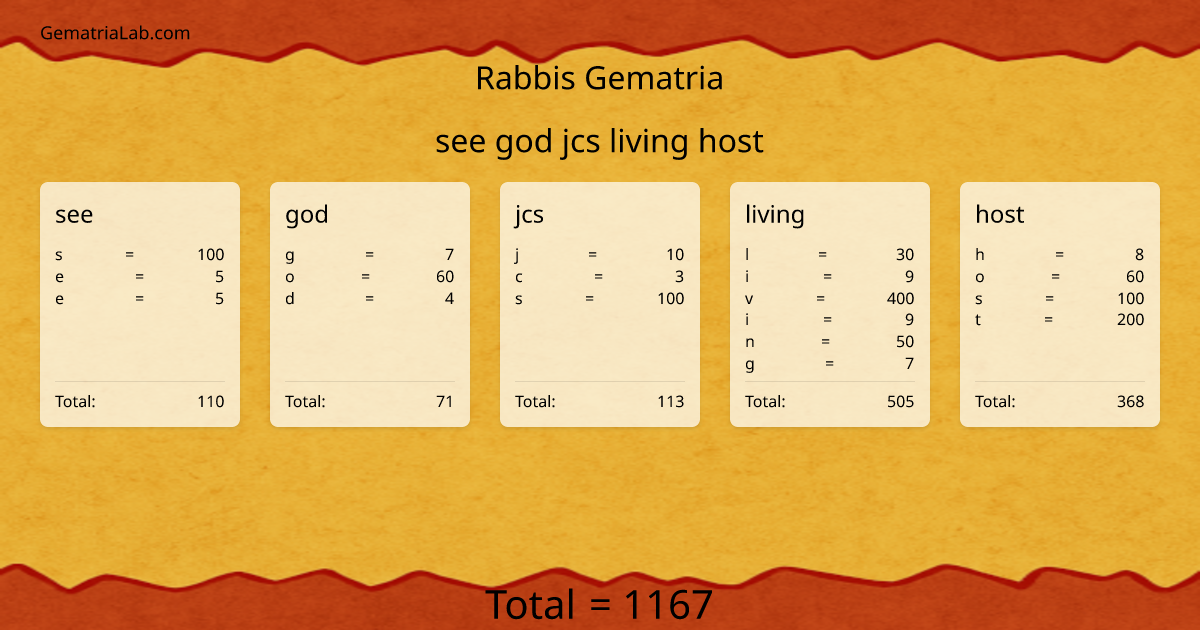 see god jcs living host in rabbis Gematria